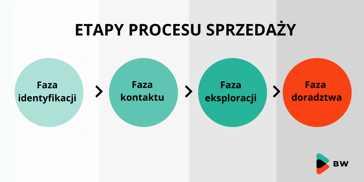 4 etapy procesu sprzedaży