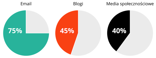 marketing b2b statystyki