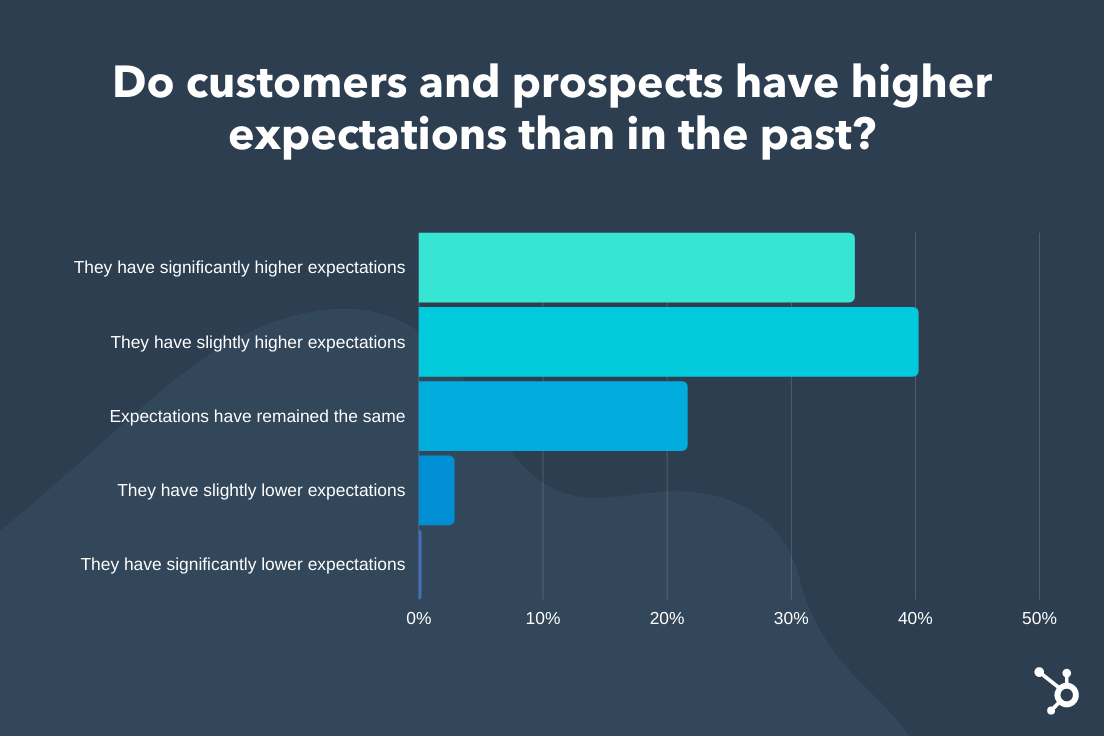 How-do-sales-leaders-rate-their-alignment-with-their-marketing-team