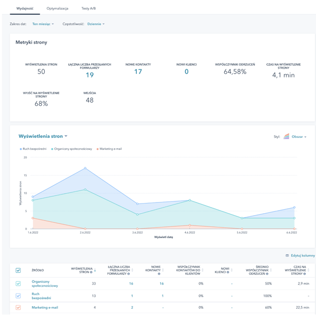 analityka landing page w hubspot