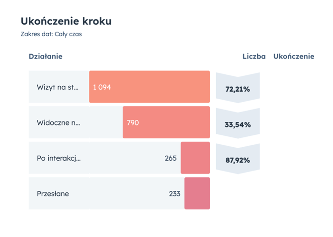 analiza konwersji z formularzy na stronie