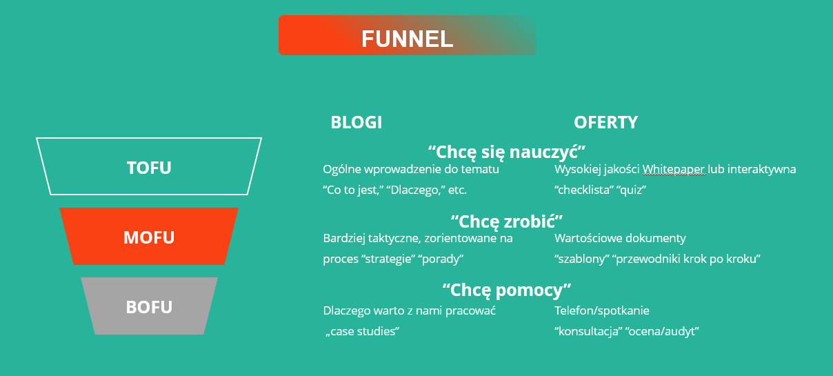 Koncepacja-TOFU-BOFU-MOFU-plan-marketingowy