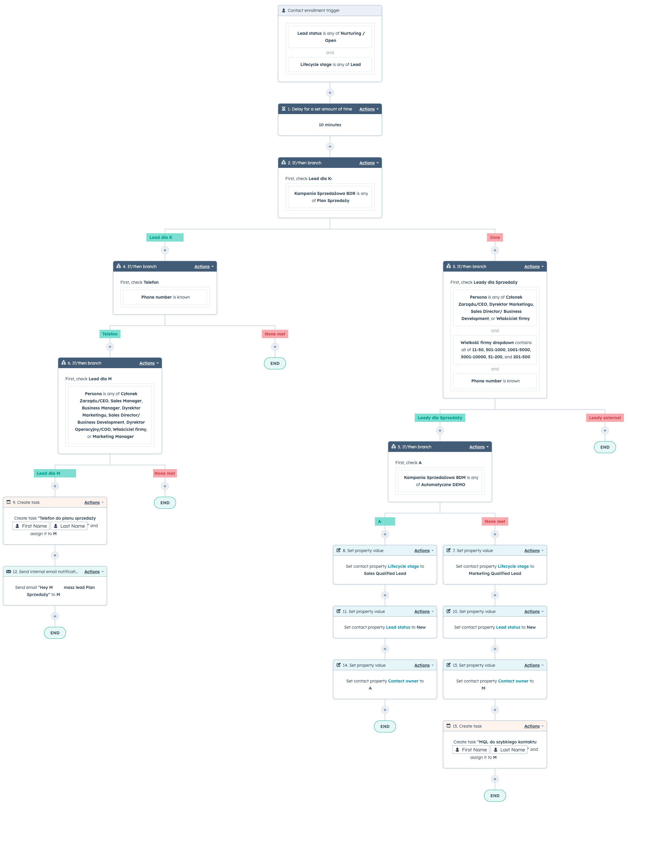 Przekazanie lead do sprzedaży_workflow