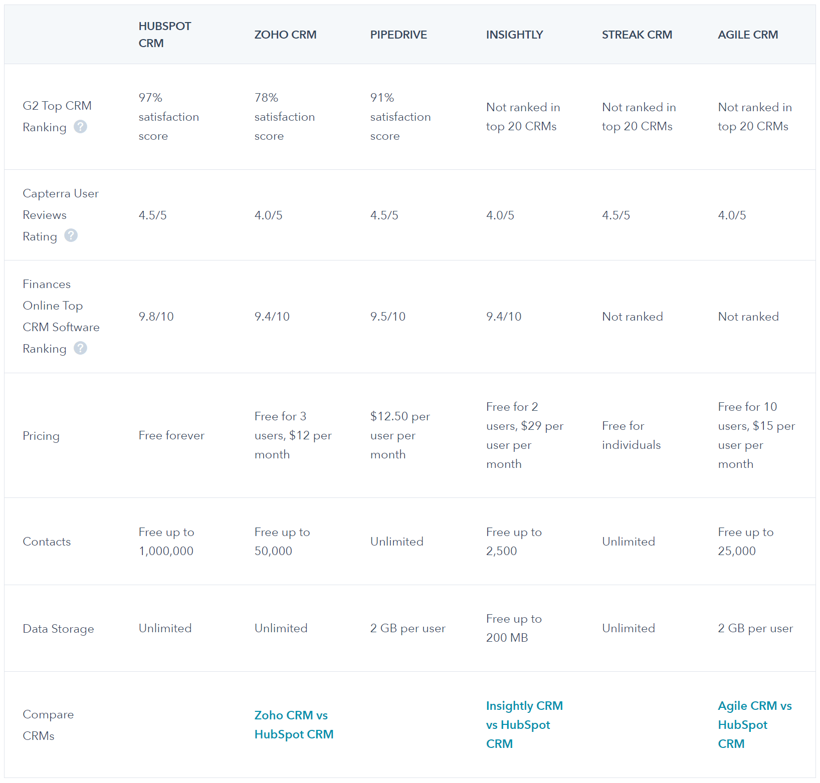 Ranking-CRM