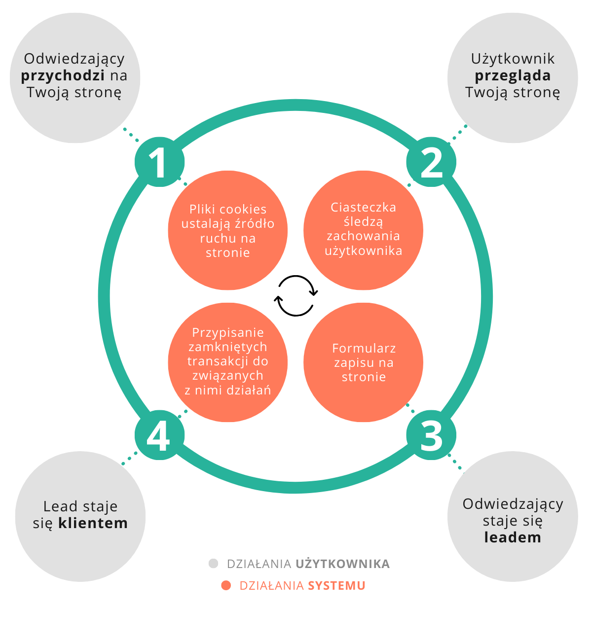 4 fazy closed loop marketing