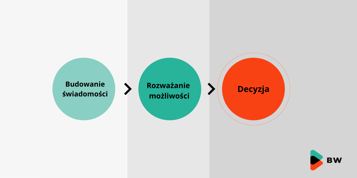 etapy-podrozy-kupujacego-prcoes-sprzedazowy-inbound-sales