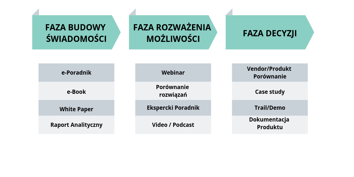 fazy w content-marketing b2b