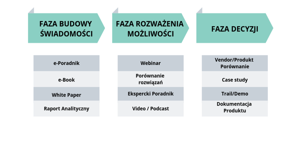 generowanie leadów sposób