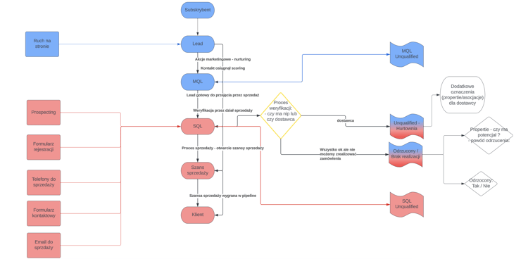 Mapowanie procesu sprzedaży na statusy w lejku CRM - pomocne jako instrukcja pracy na CRM