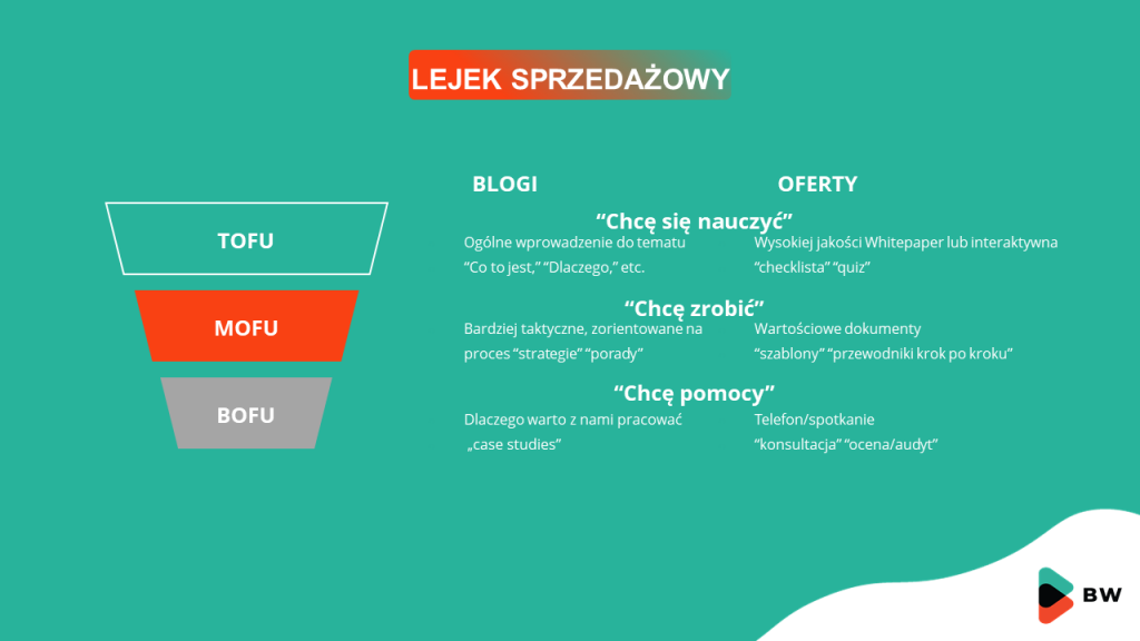 jak generować leady? lejek sprzedażowy