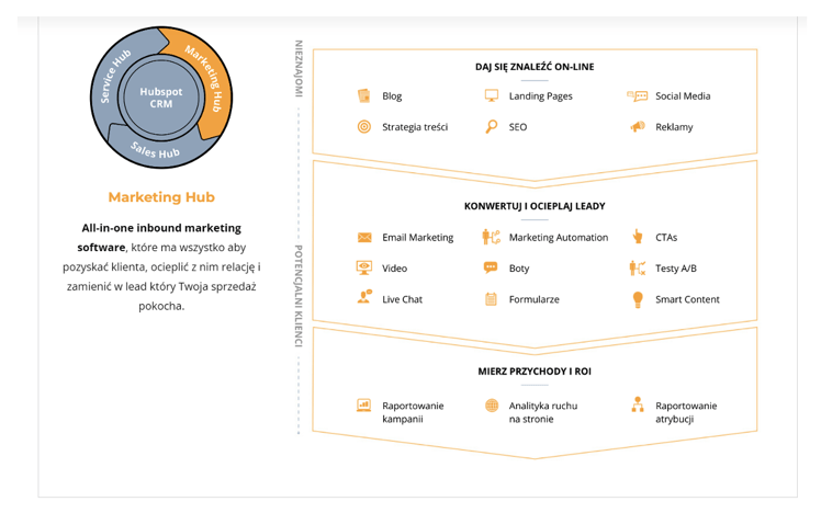 narzędzia dostępne w ramach systemu marketing automation