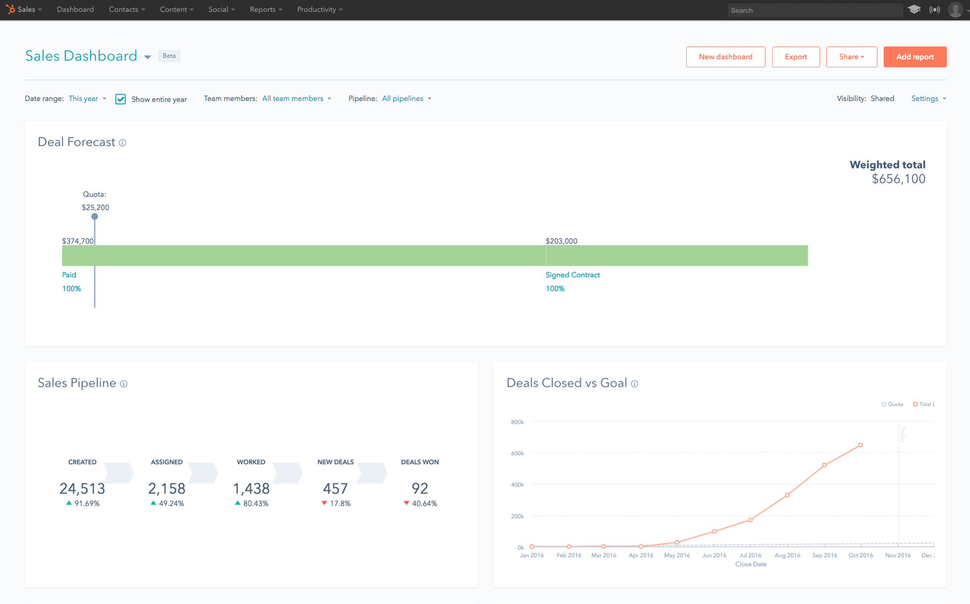 crm pozwala przewidywać sprzedaż