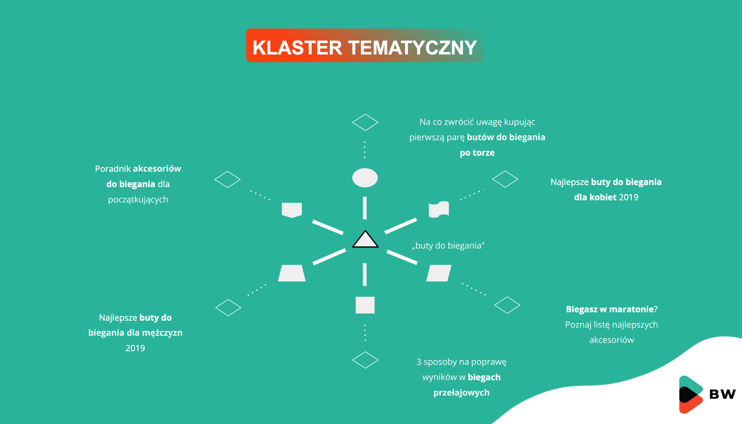 przykład klastera tematycznego