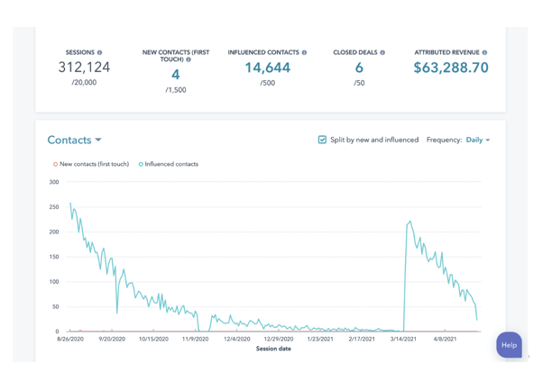 raportowanie-hubspot