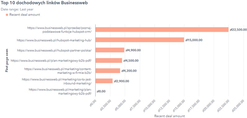 saas marketing efekty