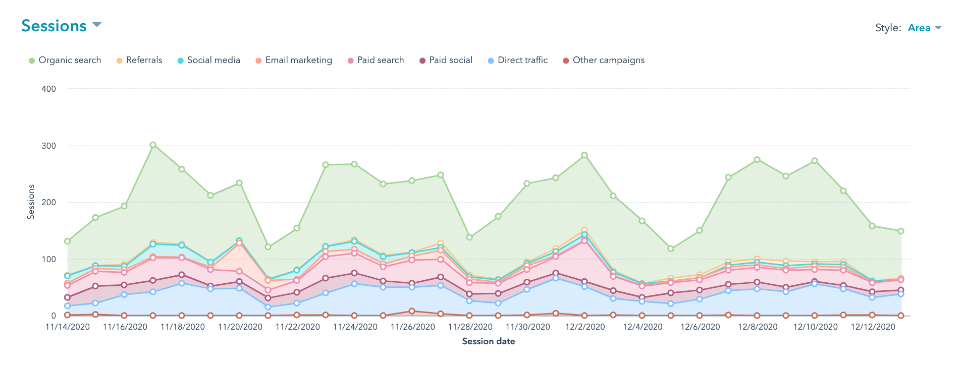 widok sesji w hubspot - analiza ruchu na stronę www