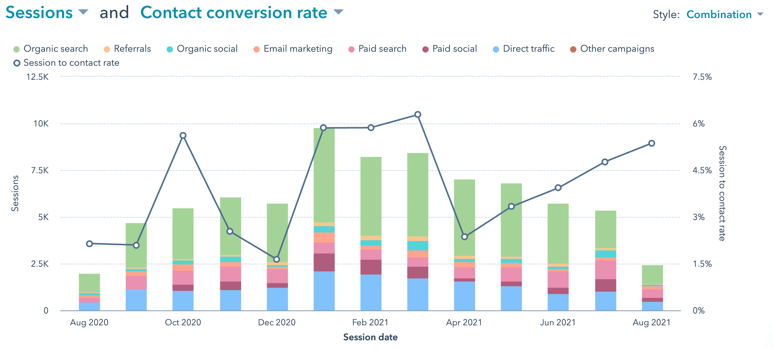 audyt marketingowy - konwersja