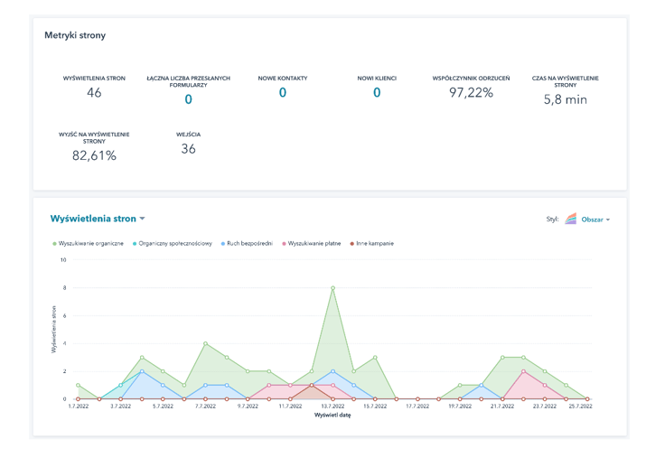 statystyki wpisu w HubSpot CMS