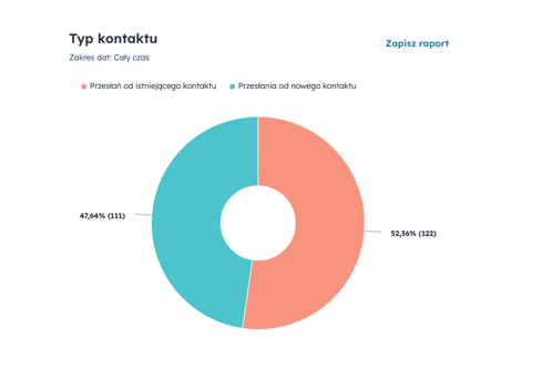 typy kontaktów wypełniających formularz na stronie