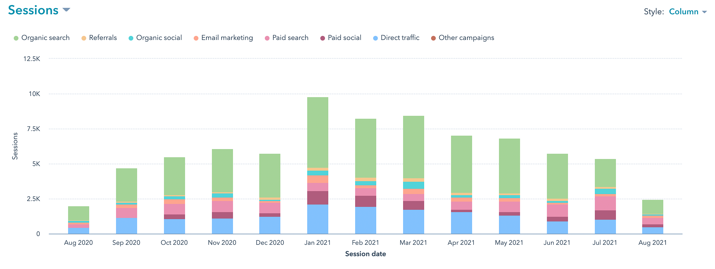 źrodła ruchu na stronie - audyt marketingowy